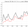 Time Seris of MERRA OmF OmA for central US meridional wind speed, time averaged for JJA.